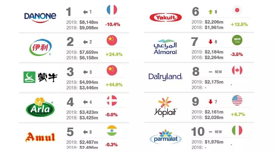 2019全球最有价值的10大乳制品品牌，中国两品牌进三强