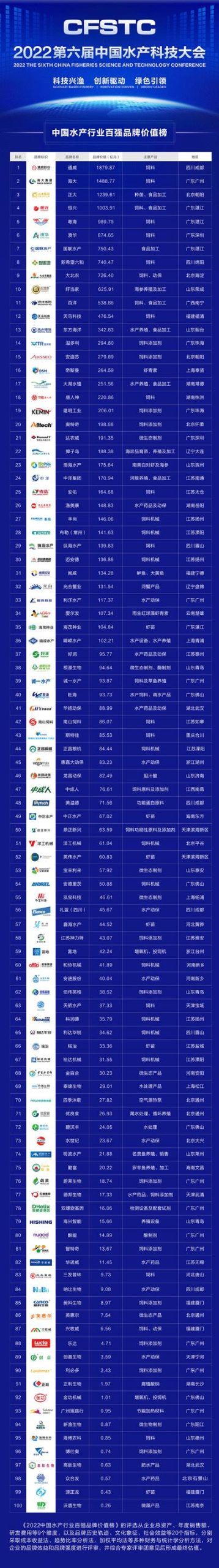 “2022中国水产行业百强品牌价值榜”发布 通威、海大等荣列榜单