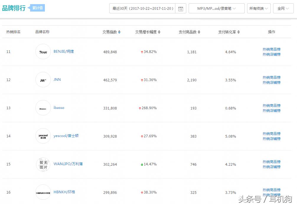 中国数码市场无损音乐播放器MP3排行榜和核心产品点评