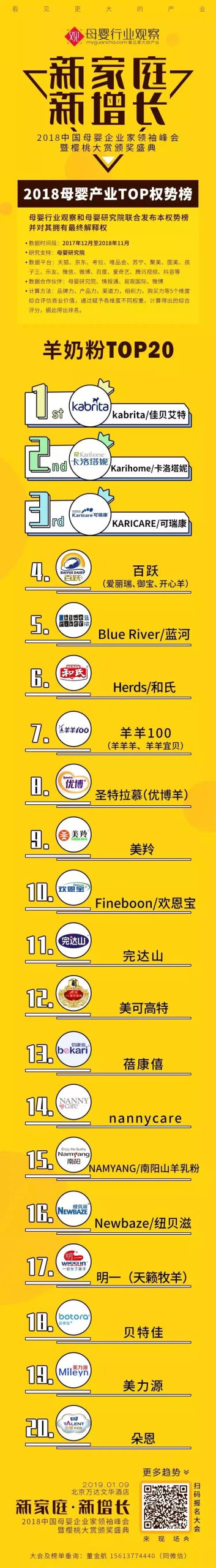 2018羊奶粉权势榜TOP20，除了佳贝艾特，这些品牌也榜上有名！