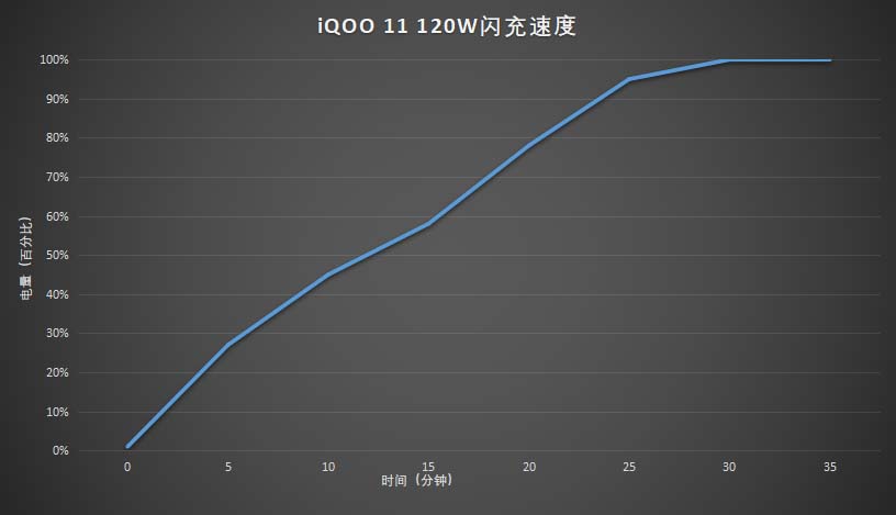 iQOO-11充电测试